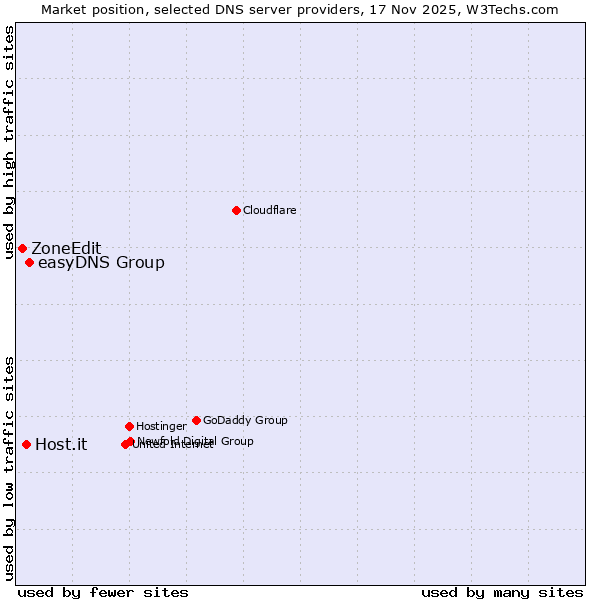 Market position of easyDNS Group vs. Host.it vs. ZoneEdit