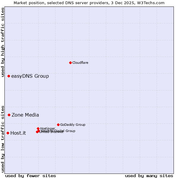 Market position of Zone Media vs. easyDNS Group vs. Host.it