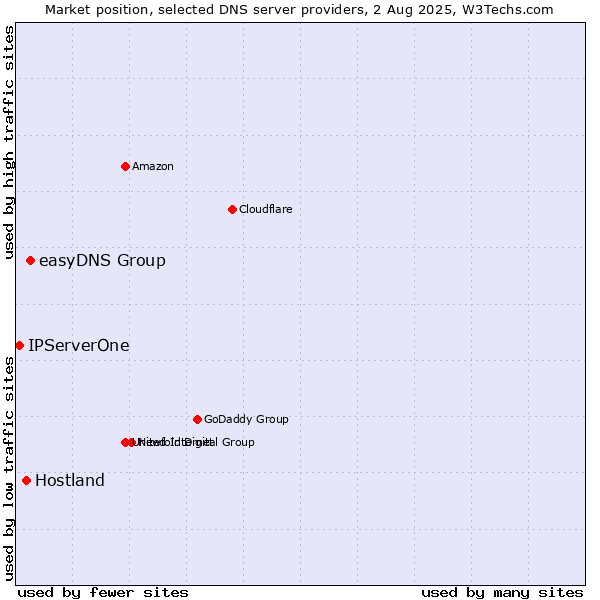 Market position of easyDNS Group vs. Hostland vs. IPServerOne
