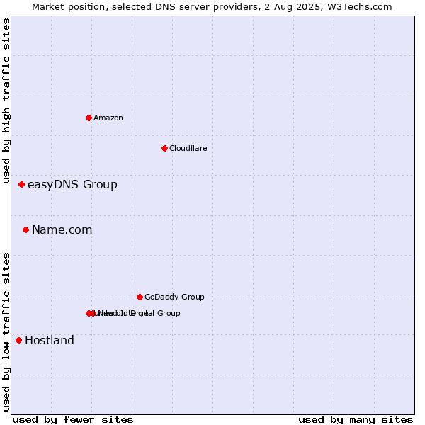 Market position of Name.com vs. easyDNS Group vs. Hostland