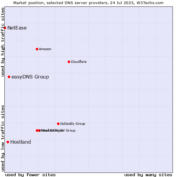 Market position of easyDNS Group vs. Hostland vs. NetEase
