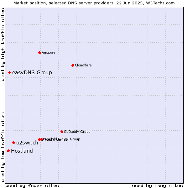 Market position of o2switch vs. easyDNS Group vs. Hostland