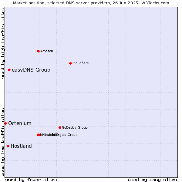 Market position of easyDNS Group vs. Hostland vs. Octenium