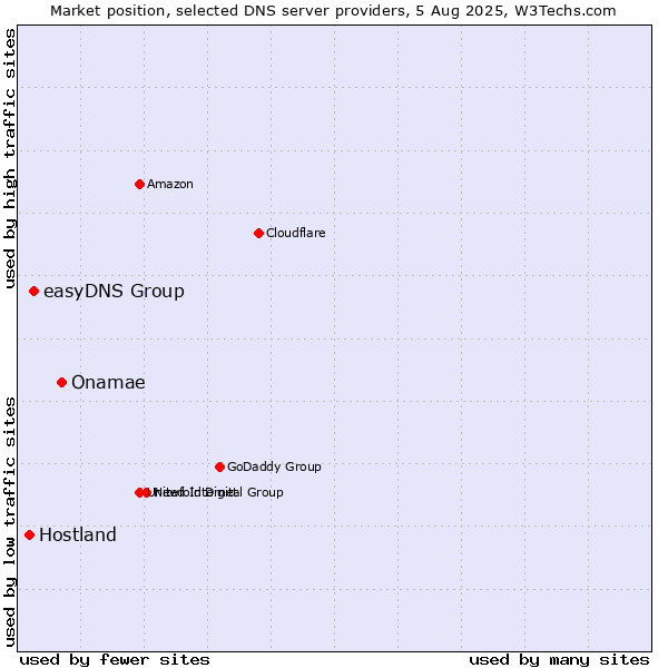 Market position of Onamae vs. easyDNS Group vs. Hostland
