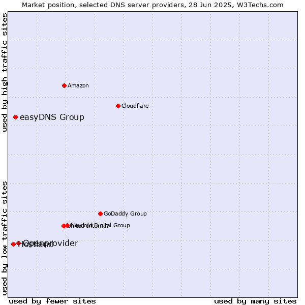Market position of Openprovider vs. easyDNS Group vs. Hostland
