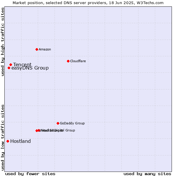 Market position of Tencent vs. easyDNS Group vs. Hostland