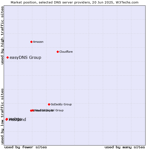 Market position of easyDNS Group vs. webgo vs. Hostland