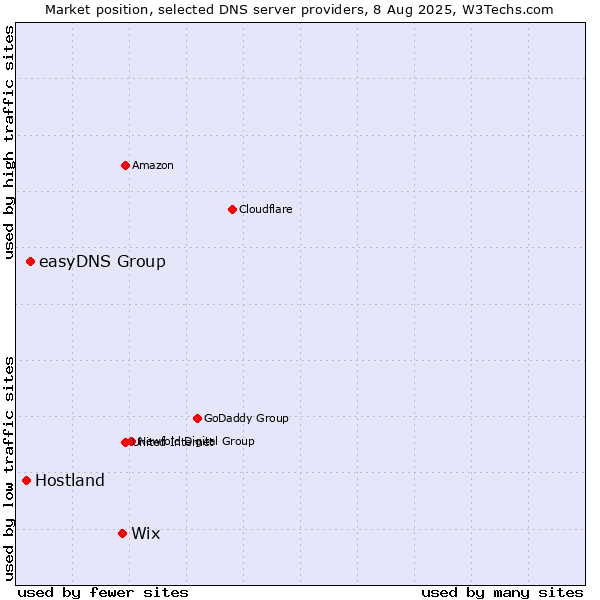 Market position of Wix vs. easyDNS Group vs. Hostland