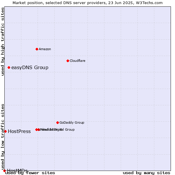 Market position of easyDNS Group vs. HostPress vs. HostMDs