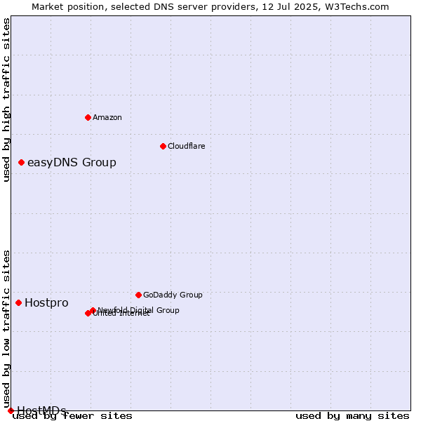 Market position of easyDNS Group vs. Hostpro vs. HostMDs