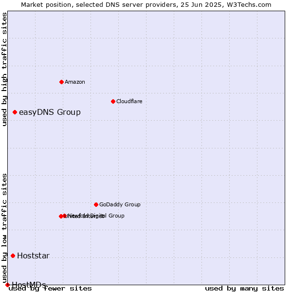 Market position of easyDNS Group vs. Hoststar vs. HostMDs