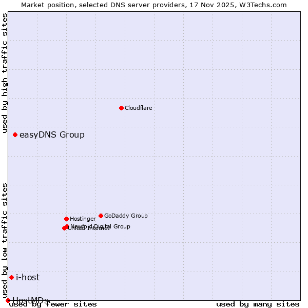 Market position of easyDNS Group vs. i-host vs. HostMDs