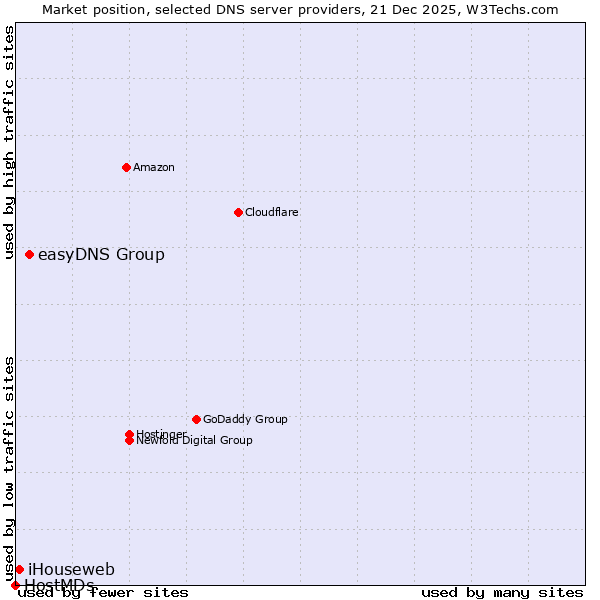 Market position of easyDNS Group vs. iHouseweb vs. HostMDs