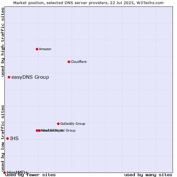 Market position of easyDNS Group vs. IHS vs. HostMDs