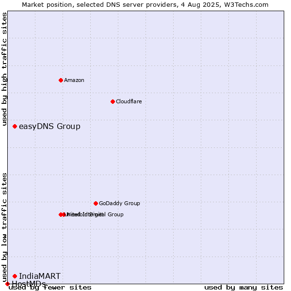 Market position of easyDNS Group vs. IndiaMART vs. HostMDs