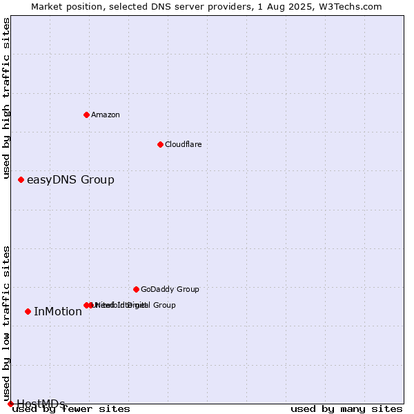 Market position of InMotion vs. easyDNS Group vs. HostMDs