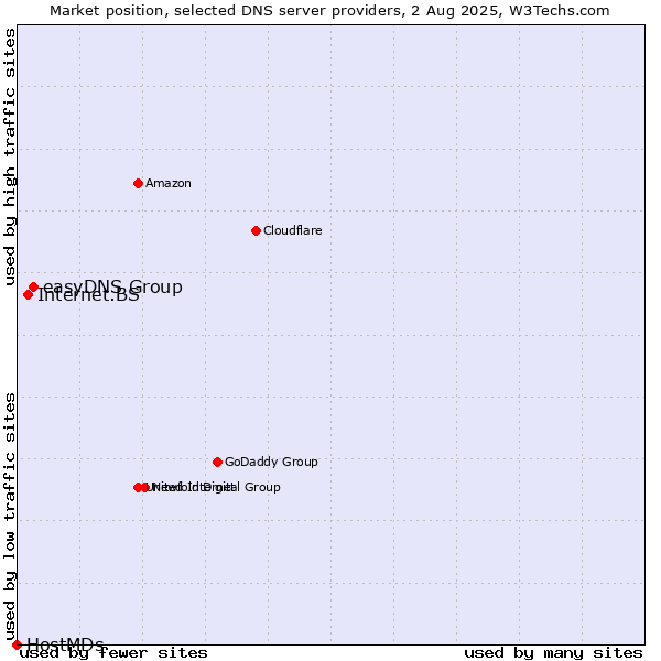 Market position of easyDNS Group vs. Internet.BS vs. HostMDs
