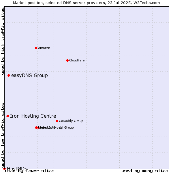 Market position of easyDNS Group vs. Iron Hosting Centre vs. HostMDs