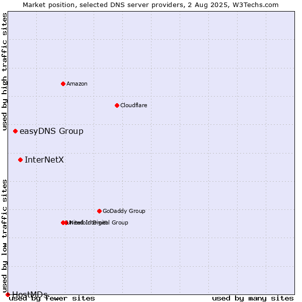 Market position of InterNetX vs. easyDNS Group vs. HostMDs