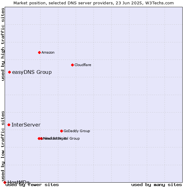 Market position of easyDNS Group vs. InterServer vs. HostMDs