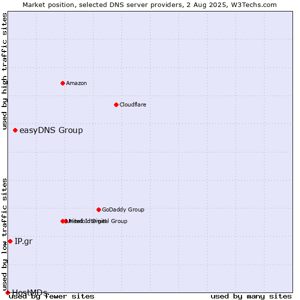Market position of easyDNS Group vs. IP.gr vs. HostMDs
