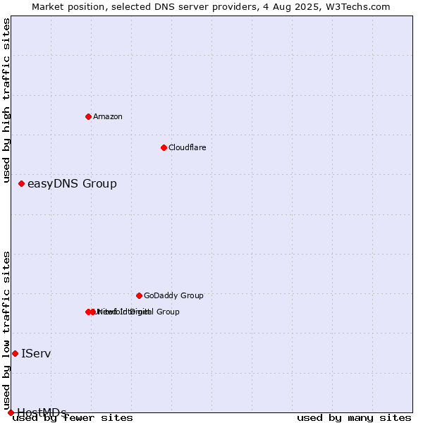 Market position of easyDNS Group vs. IServ vs. HostMDs