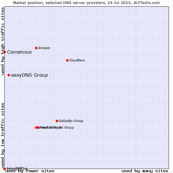 Market position of easyDNS Group vs. Consensus vs. HostMDs