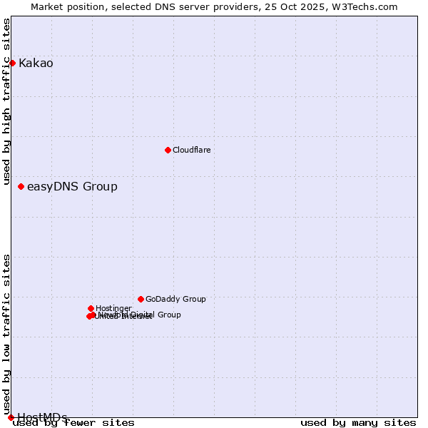 Market position of easyDNS Group vs. Kakao vs. HostMDs