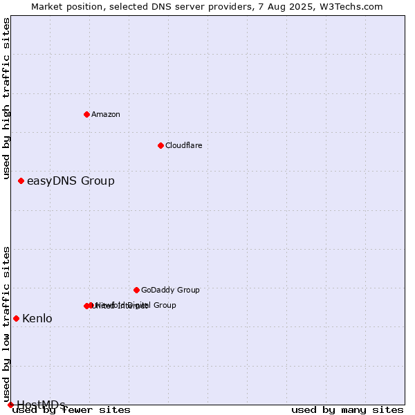 Market position of easyDNS Group vs. Kenlo vs. HostMDs