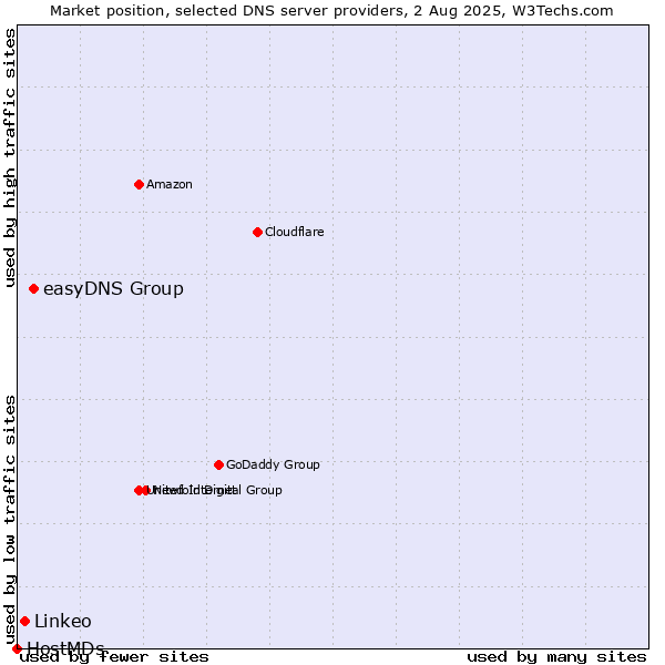 Market position of easyDNS Group vs. Linkeo vs. HostMDs