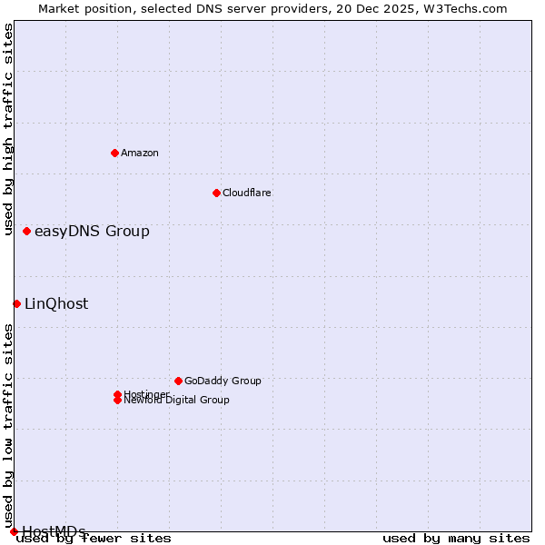 Market position of easyDNS Group vs. LinQhost vs. HostMDs