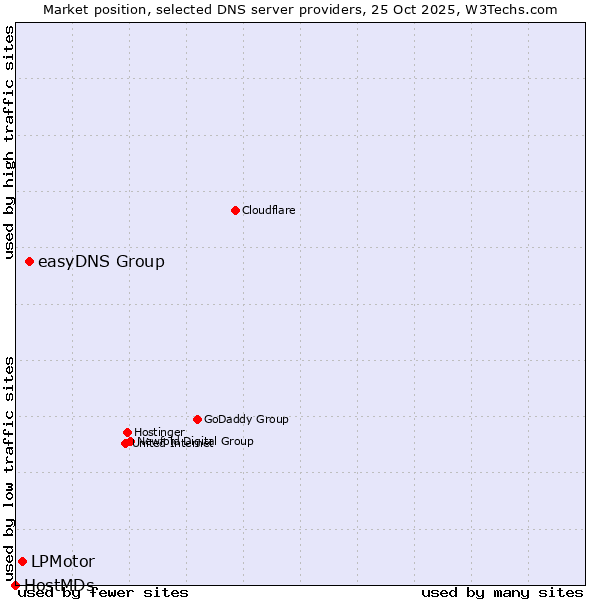 Market position of easyDNS Group vs. LPMotor vs. HostMDs