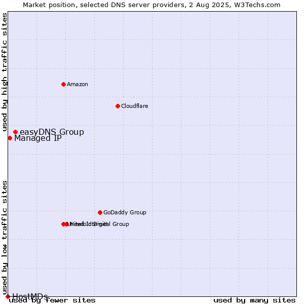 Market position of easyDNS Group vs. Managed IP vs. HostMDs