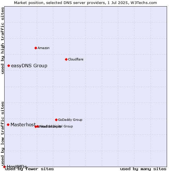 Market position of easyDNS Group vs. Masterhost vs. HostMDs