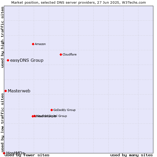 Market position of easyDNS Group vs. Masterweb vs. HostMDs