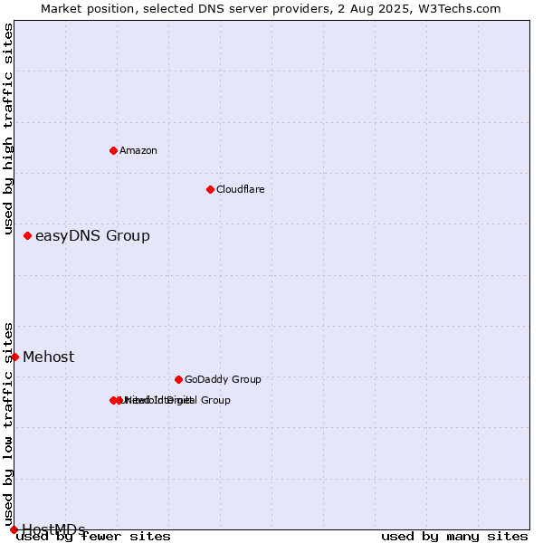 Market position of easyDNS Group vs. Mehost vs. HostMDs