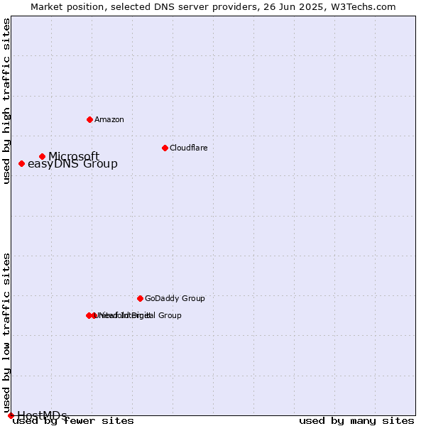 Market position of Microsoft vs. easyDNS Group vs. HostMDs