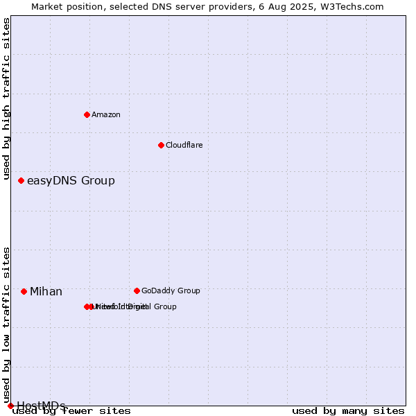 Market position of Mihan vs. easyDNS Group vs. HostMDs