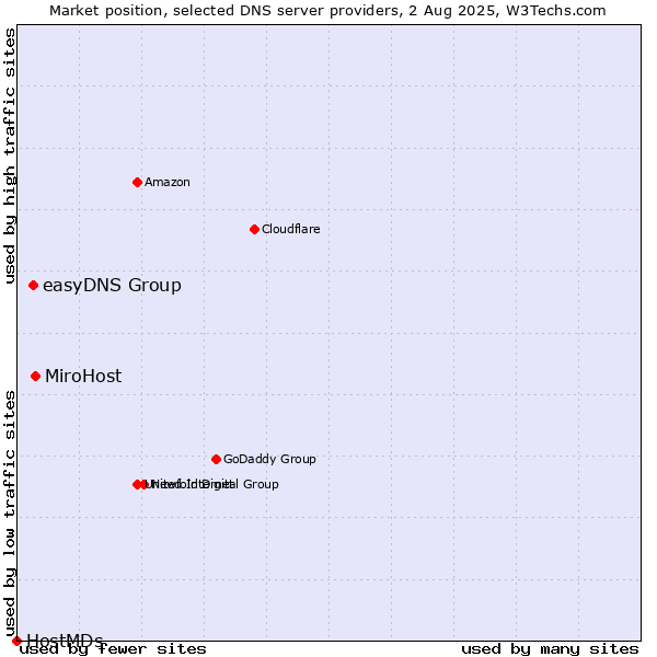 Market position of MiroHost vs. easyDNS Group vs. HostMDs