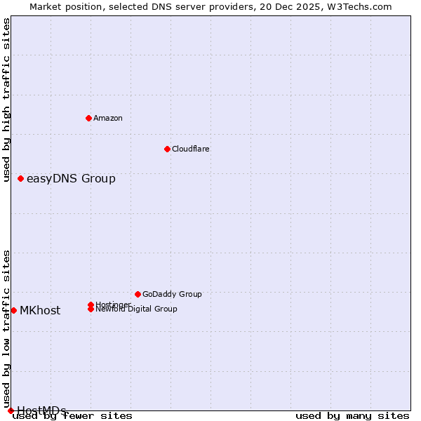 Market position of easyDNS Group vs. MKhost vs. HostMDs
