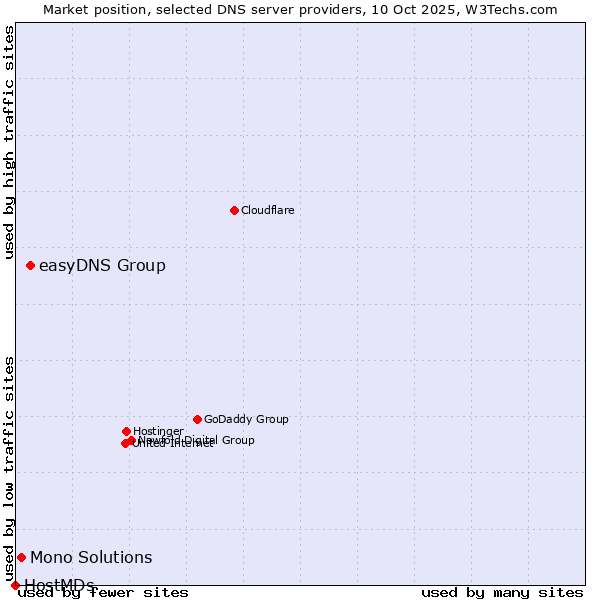 Market position of easyDNS Group vs. Mono Solutions vs. HostMDs