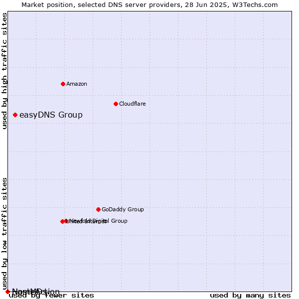 Market position of easyDNS Group vs. NameAction vs. HostMDs