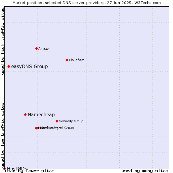 Market position of Namecheap vs. easyDNS Group vs. HostMDs