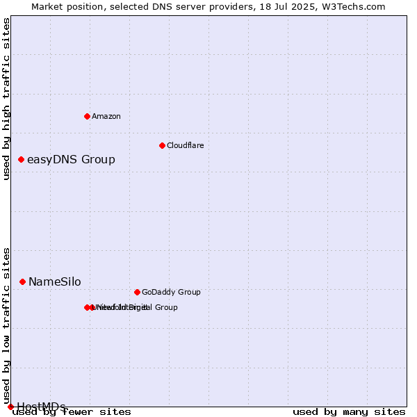 Market position of NameSilo vs. easyDNS Group vs. HostMDs