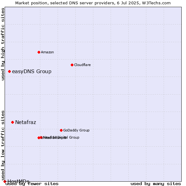 Market position of Netafraz vs. easyDNS Group vs. HostMDs