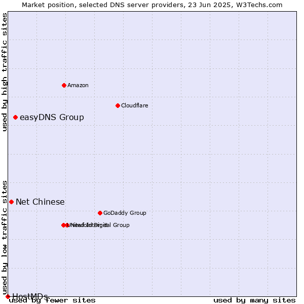 Market position of easyDNS Group vs. Net Chinese vs. HostMDs