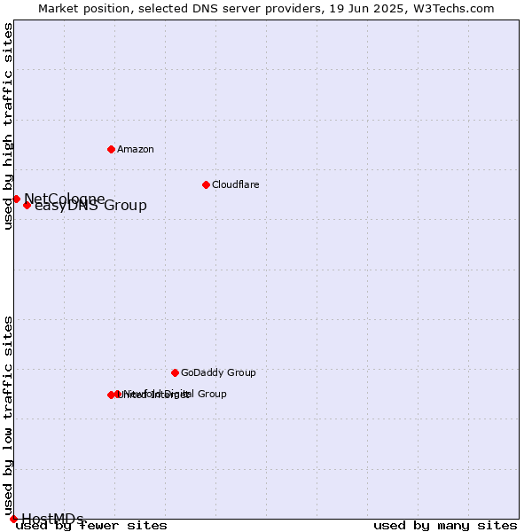 Market position of easyDNS Group vs. NetCologne vs. HostMDs