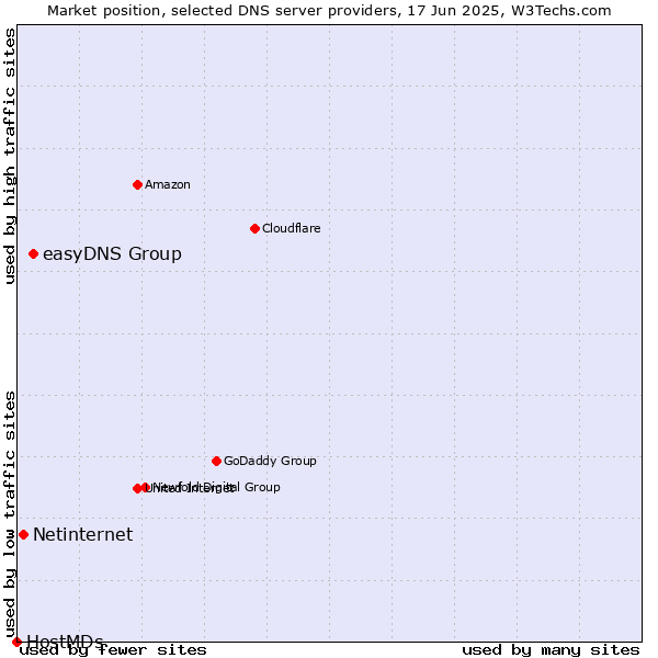 Market position of easyDNS Group vs. Netinternet vs. HostMDs