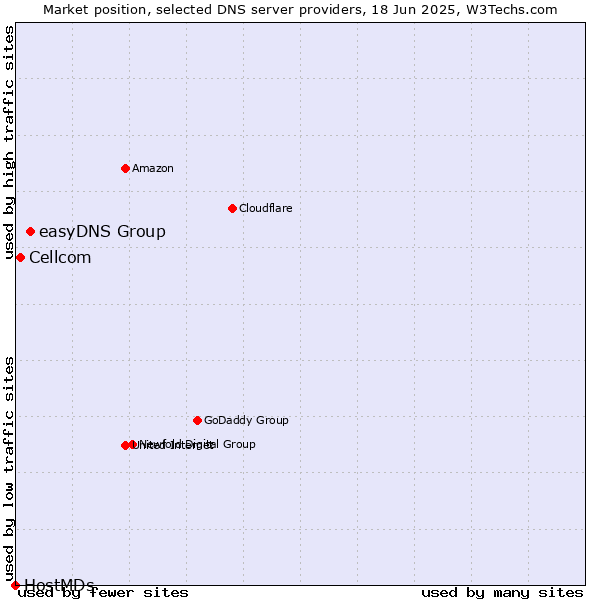 Market position of easyDNS Group vs. Cellcom vs. HostMDs