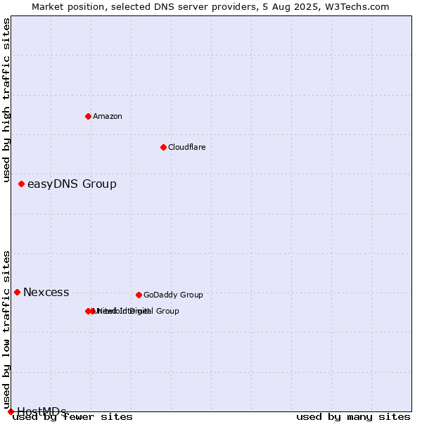 Market position of easyDNS Group vs. Nexcess vs. HostMDs